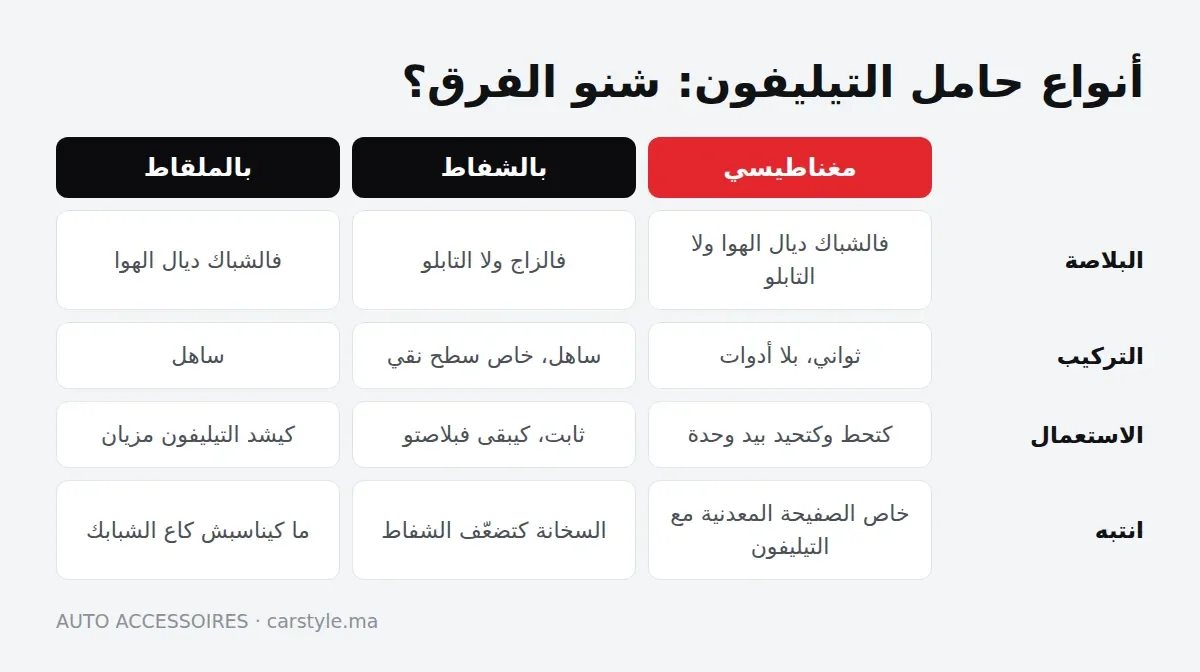 Comparatif des supports téléphone voiture : magnétique, ventouse, pince